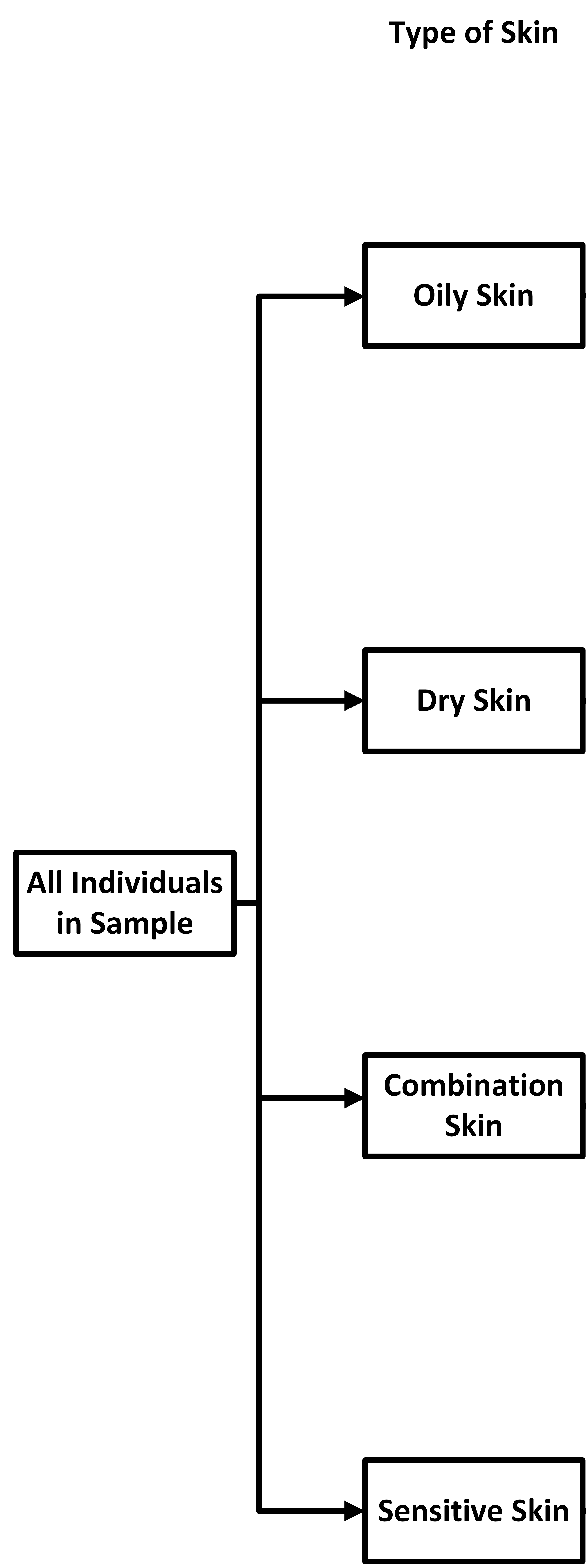 Next, separate the groups by skin type.