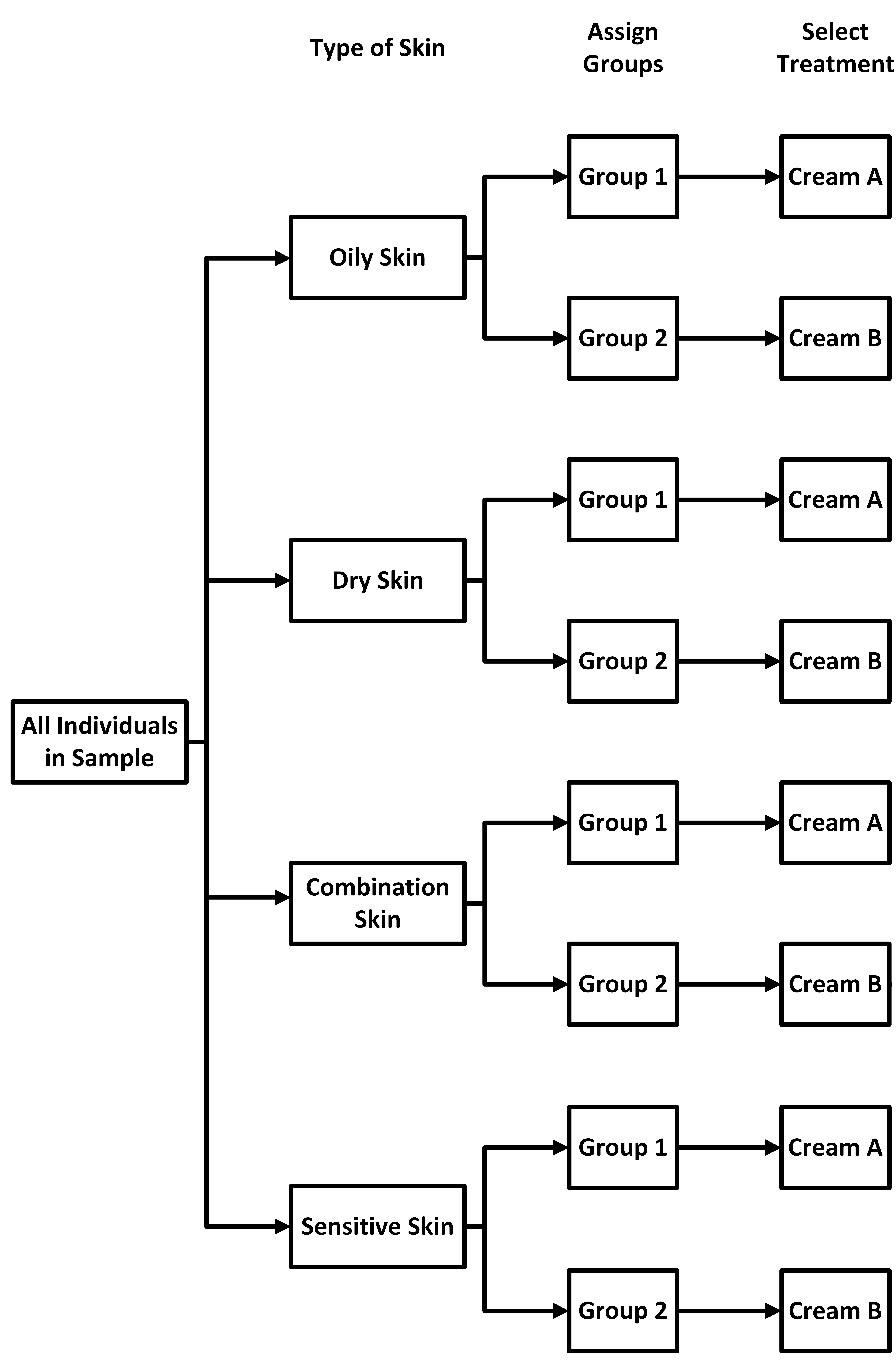 Within each block, assign the treatments to the groups.  Treat each group as its on SRS.