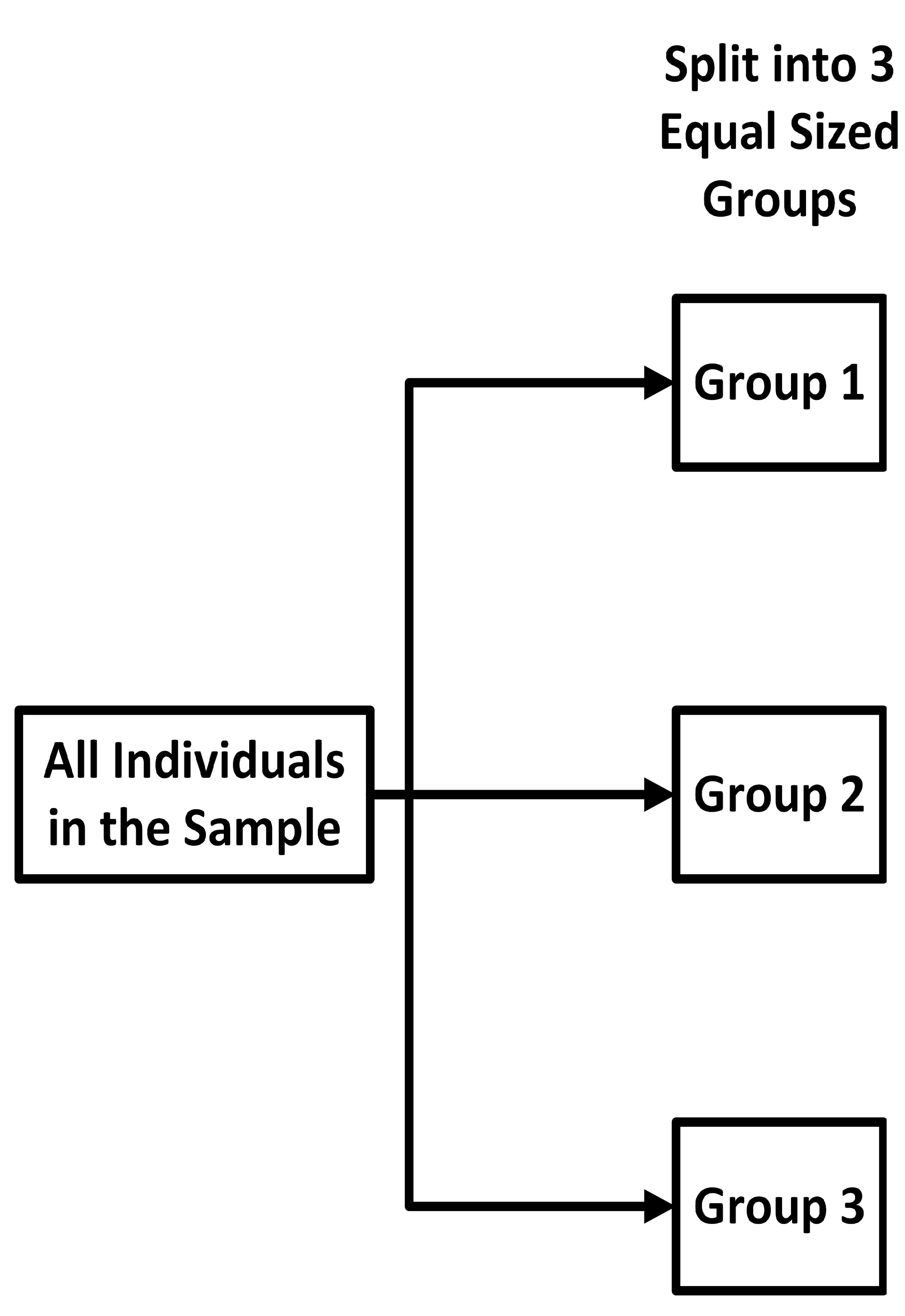 Groups 1, 2, and 3 are added to the flowchart.