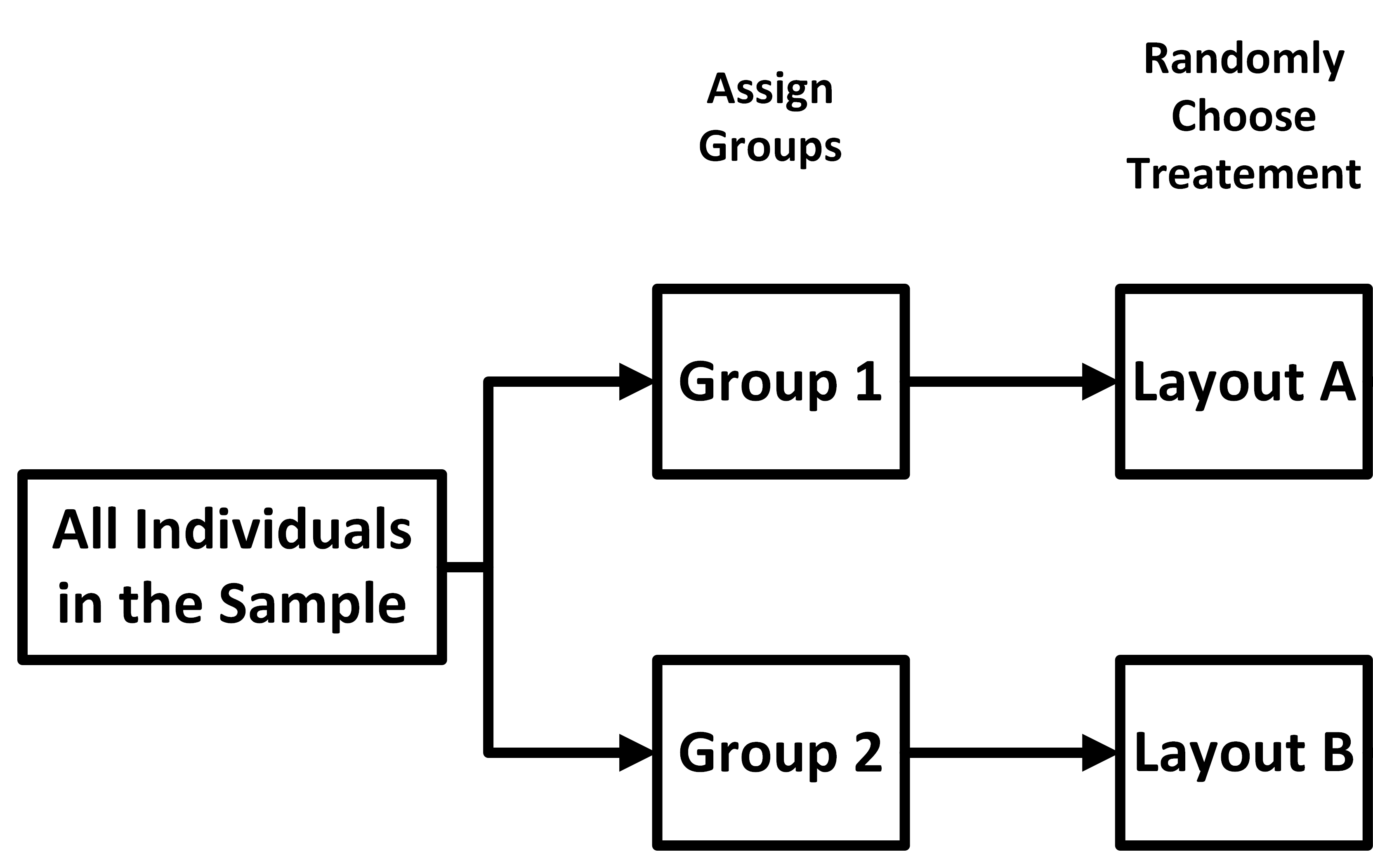 The group is randomly assigned one of the two treatments.
