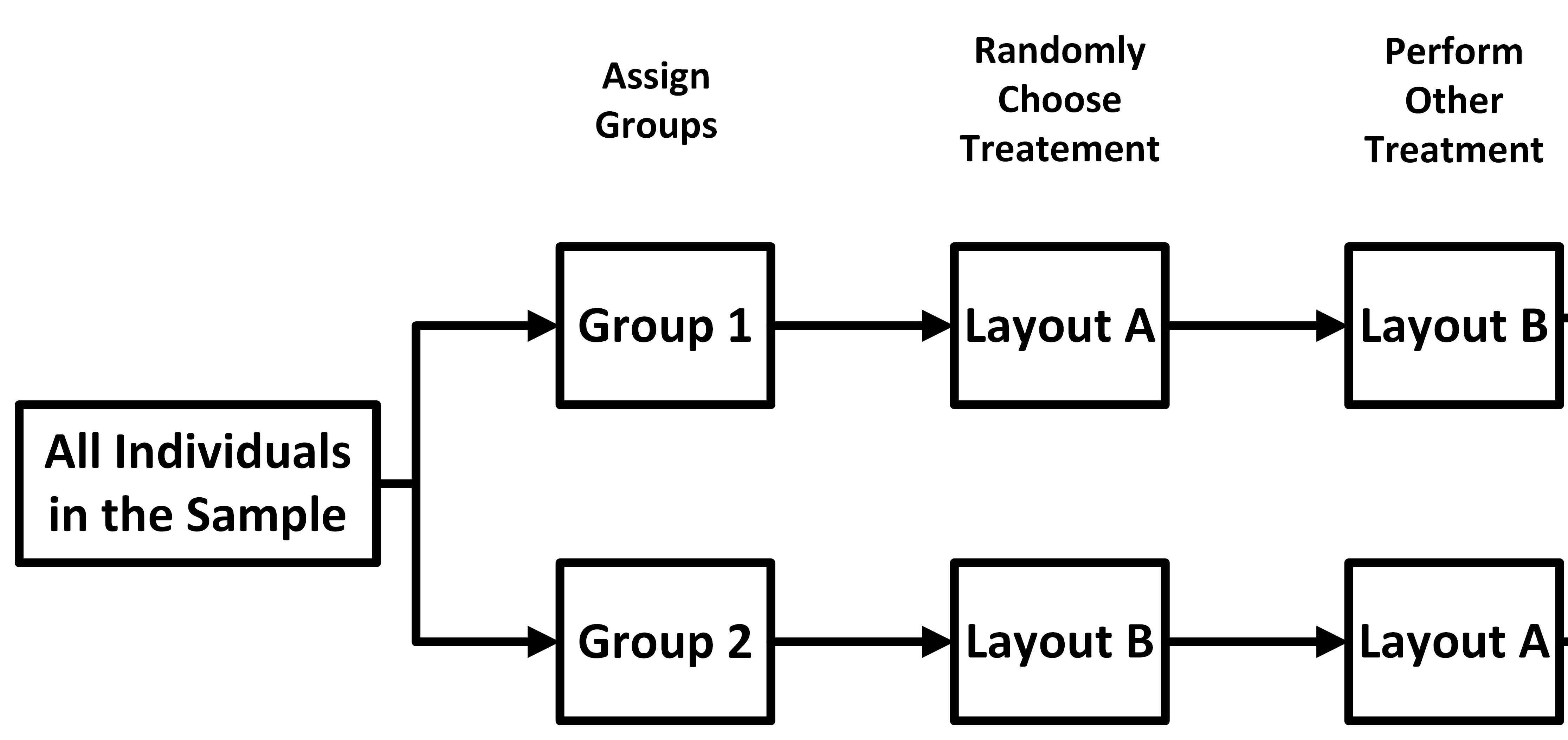 At a different time and under similar conditions, the groups do the other treatment.