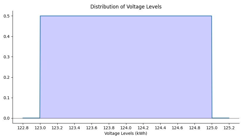 Graph of a uniform distribution showing voltage levels from 123 to 125