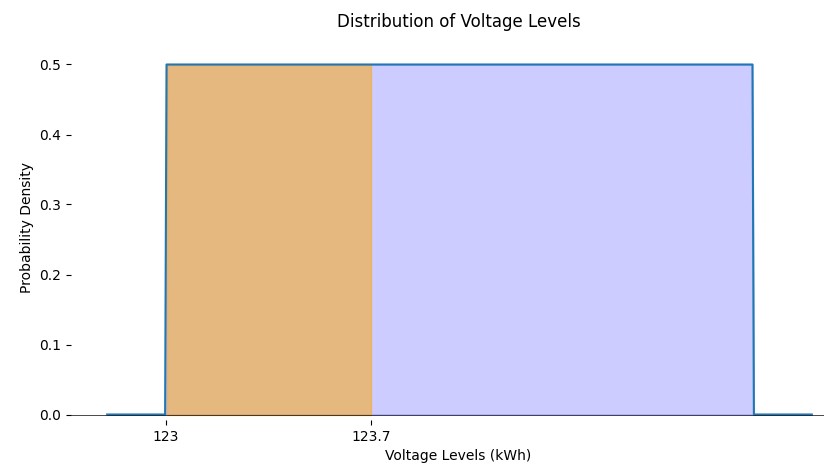 Graph of a uniform distribution showing voltage levels from 123 kWh to 125 kWh with 123 to 123.7 highlighted