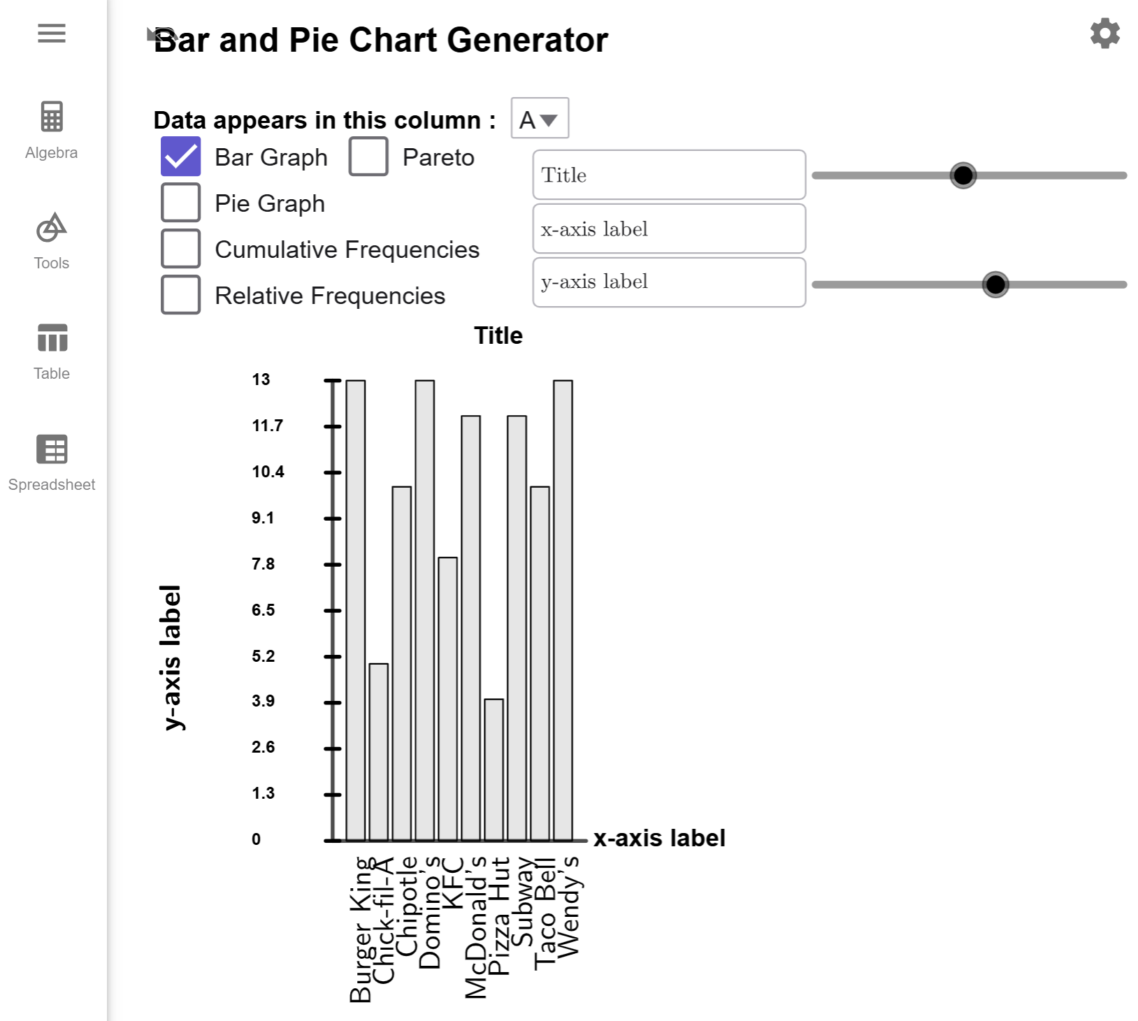 A bar graph of the survey data on favorite fast food restaurant.