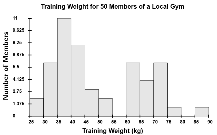 Example of multimodal distribution with two peaks.