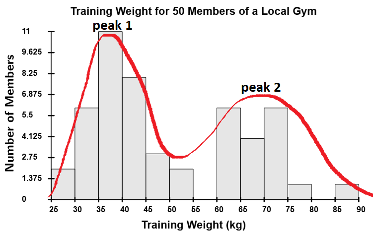 A bimodal distribution with its two peaks labeled.
