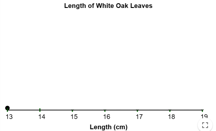 x-axis labeled from 13 to 19.  There is one dot above 13.