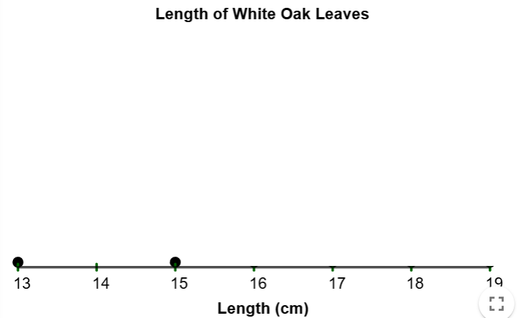 One dot was added above 15 on the dotplot in addition to the previous dot.