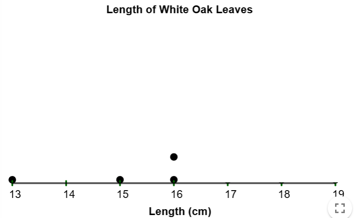 Two dots are added above 16 in addition to the previous dots.
