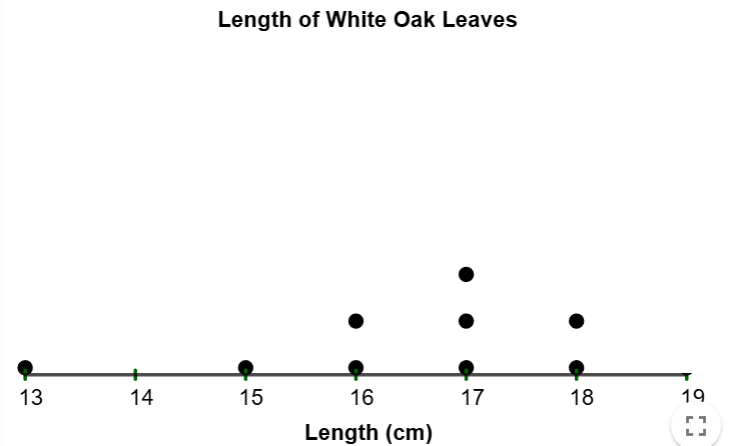 Two dots are drawn above 18  in addition to the previous dots.
