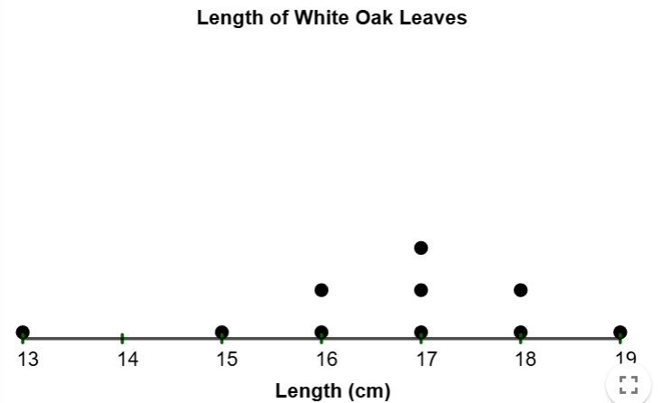 A single dot is placed above 19 in addition to the previous dots, and that completes the graph.