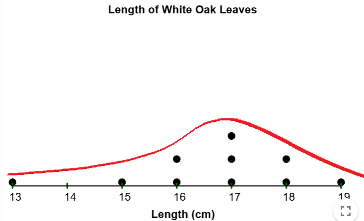 The dot plot from Example 1. A curve is drawn over it, showing a
                            skew-left distribution.
