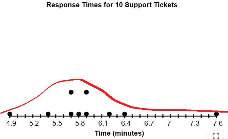 The dot plot from Example 1. A curve is drawn over it, showing a
                            skew-right distribution.