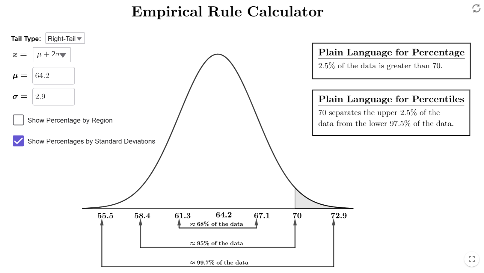The empirical rule showing a right-tail percentage of 2.5%.