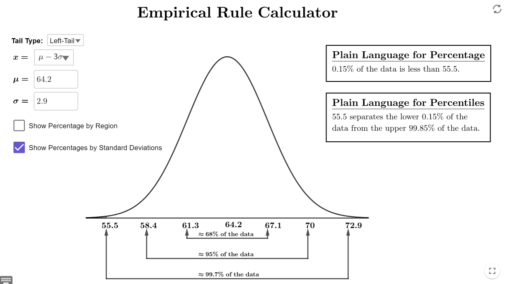 The empirical rule showing a left-tail percentage.