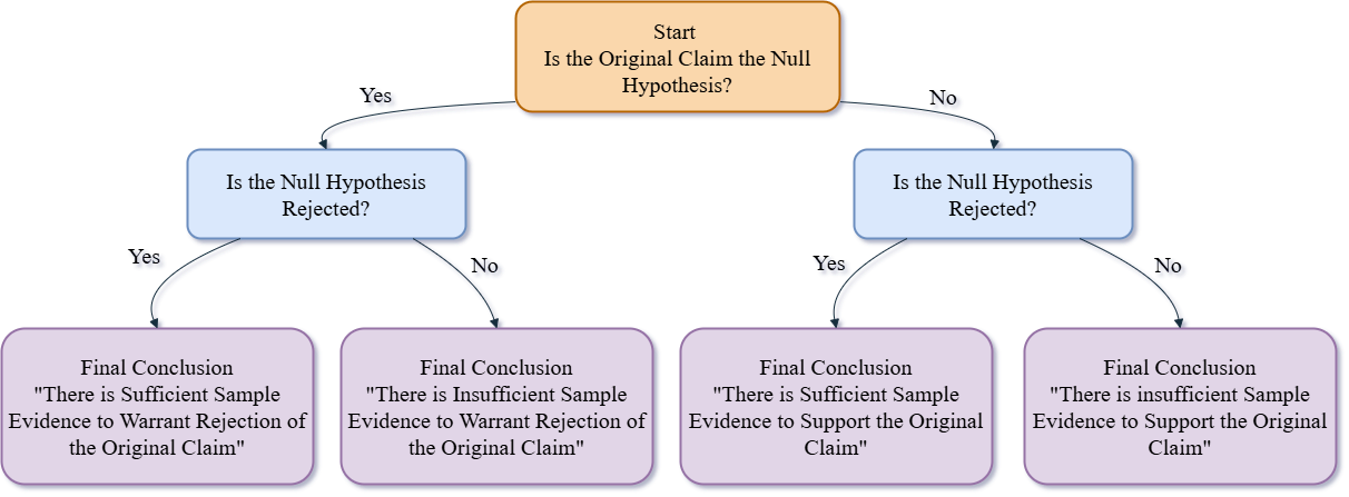 Flowchart for making final conclusions in hypothesis testing