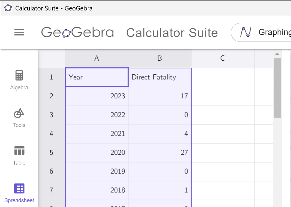Spreadsheet view showing 'Year' and 'Direct Fatality' columns populated with data in GeoGebra Calculator Suite.