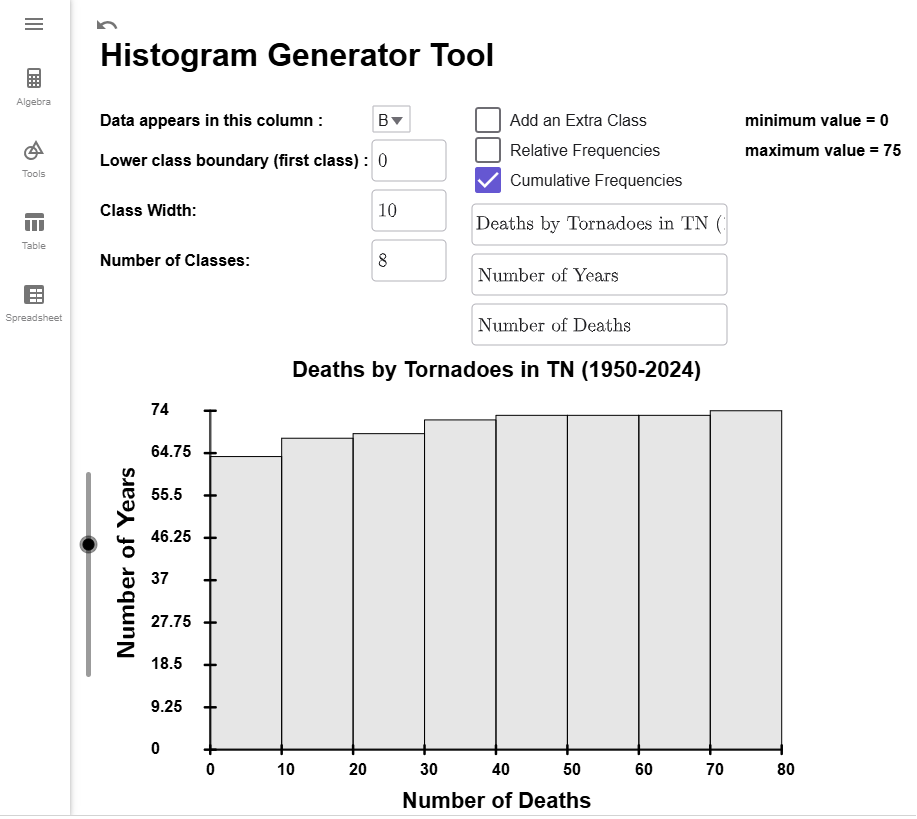 The Cumulative Frequencies checkbox is selected, adjusting the bar heights to show their cumulative frequencies.