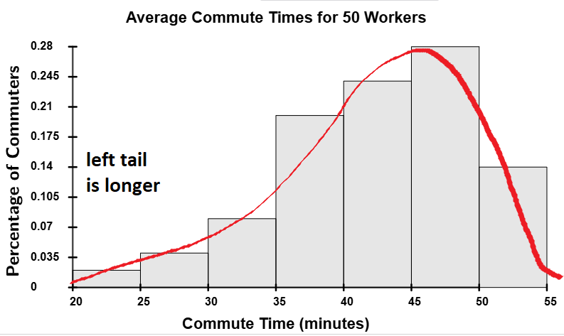 Distribution is left-skewed since the left tail is longer than the right tail.
