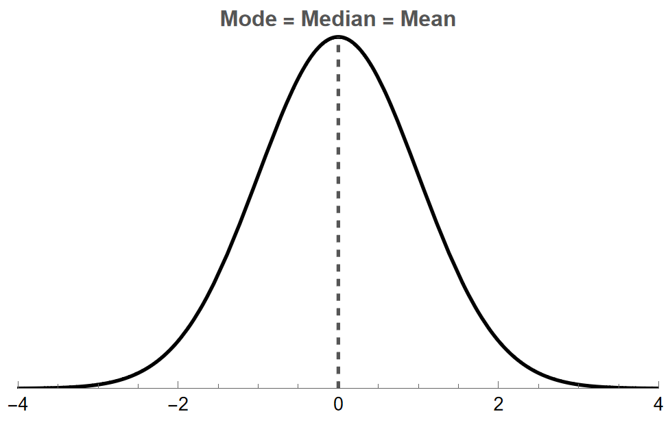 In a normal distribution, the x-coordinate of the peak is the mean, median, and mode of the dataset.