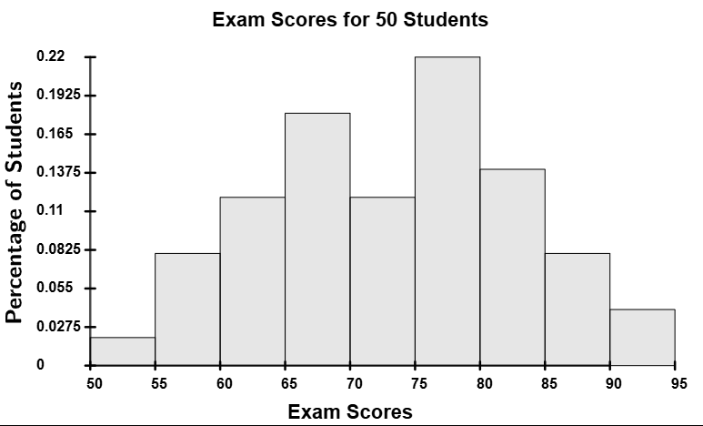Example of a unimodal distribution with a peak at class the 70 to 79.
