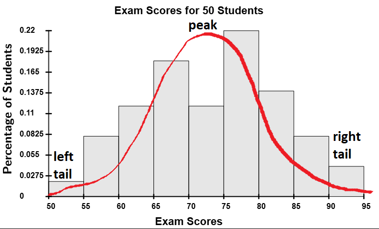 The red curve drawn over the histogram looks like a bell.