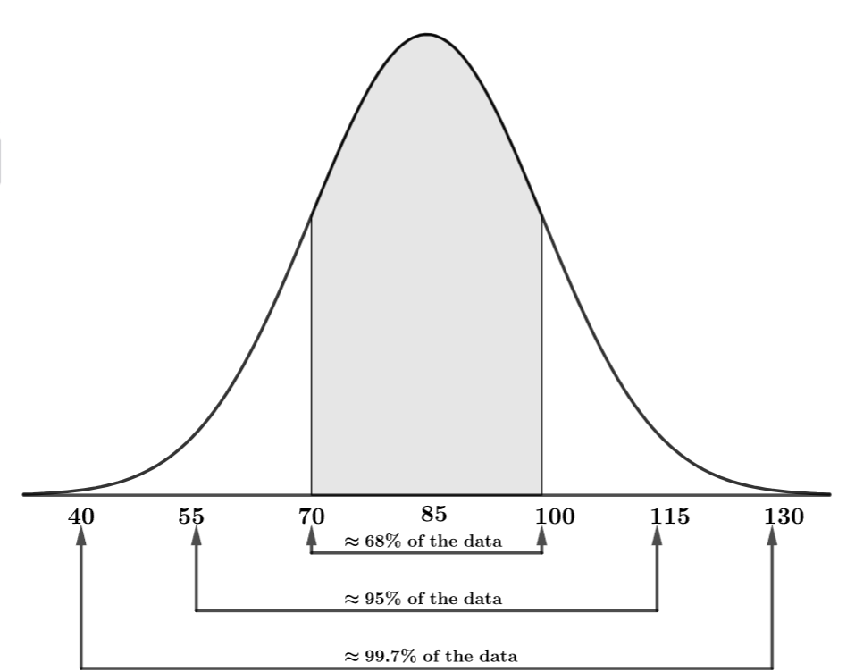 A normal distribution with mean 85 and standard deviation 15.