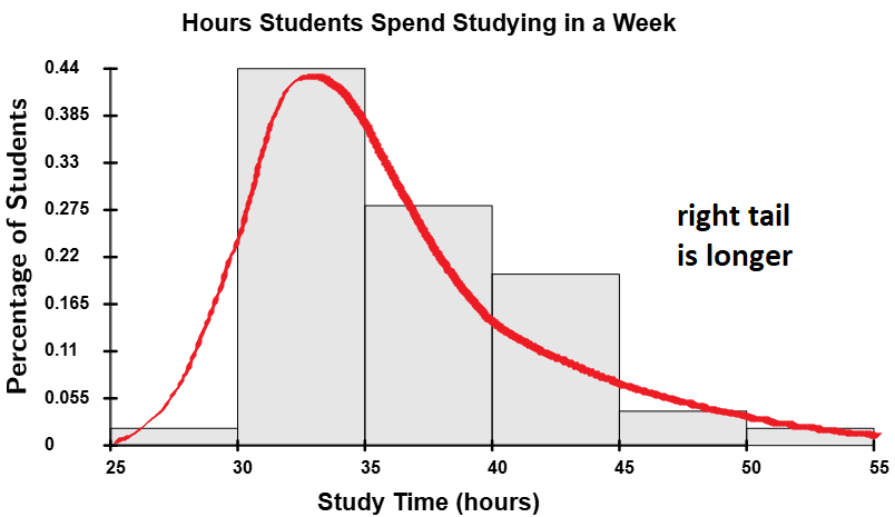 Distribution is right-skewed because its right tail is longer than its left tail.