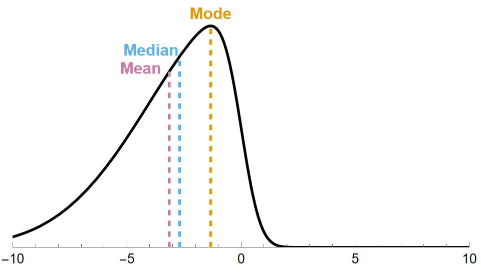 A skew left distributions pulls the mean and median to the left, away from the mode.  The mean is pulled farther than the median.