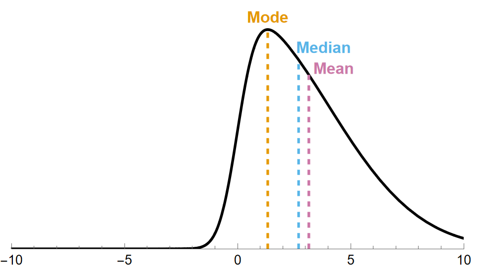 A skew right distributions pulls the mean and median to the right, away from the mode.  The mean is pulled farther than the median.