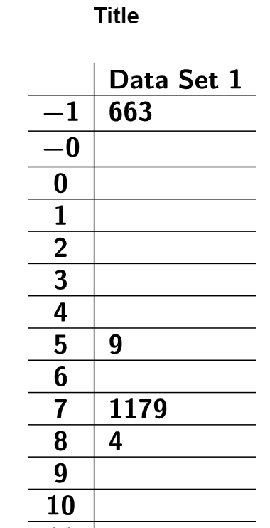 Many stems have no leaves. While some gaps are okay, if most stems are empty, your data is too spread out.