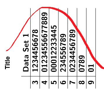 The stem-and-leaf plot has a normal distribution.