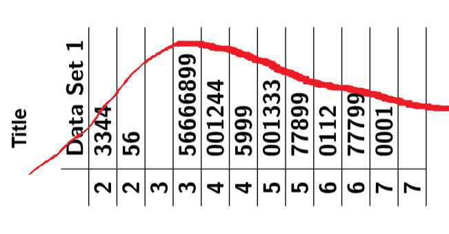 The distribution of the weights is skewed right.