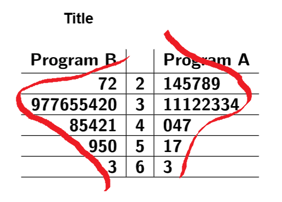 Both distributions appear to be normal when the stems are not split.
