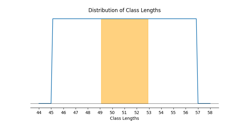 Graph of a uniform distribution showing class times from 45 mins to 57 mins with 49 to 53 mins shaded