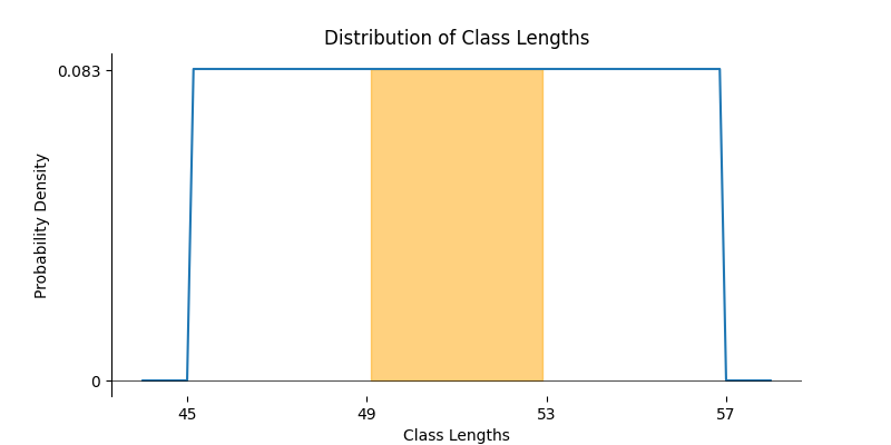 Graph of a uniform distribution showing class times from 45 mins to 57 mins with 49 ot 53 mins shaded in the middle and 0.083 labeled on the y-axis